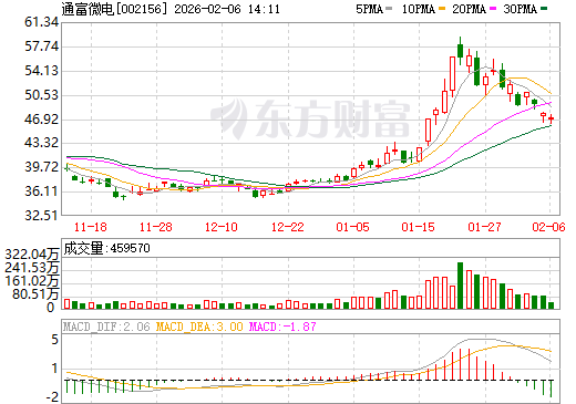 通富微电日K线图