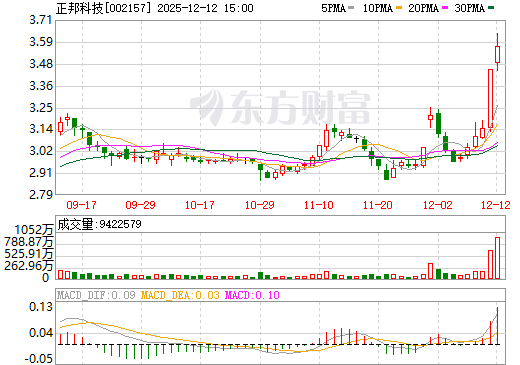 正邦科技日K线图