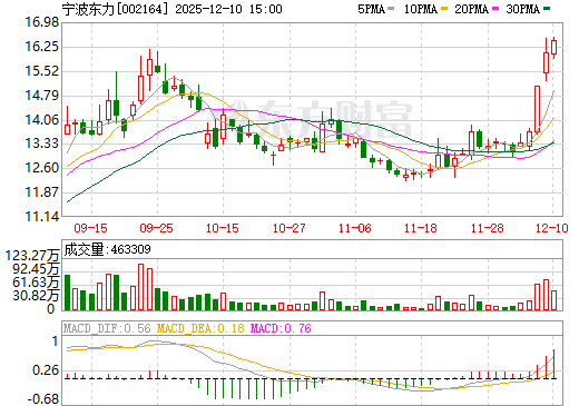宁波东力日K线图