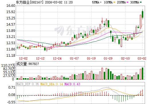 东方锆业日K线图
