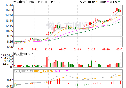 智光电气日K线图