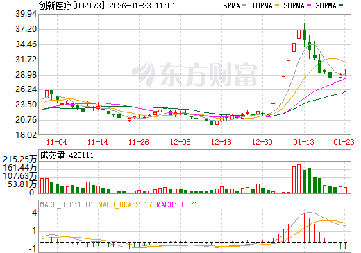 创新医疗日K线图