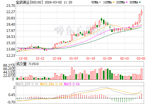 宝武镁业日K线图