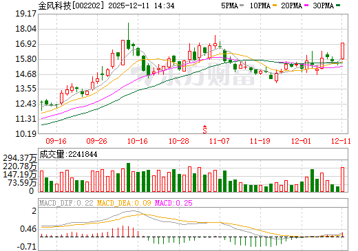金风科技日K线图