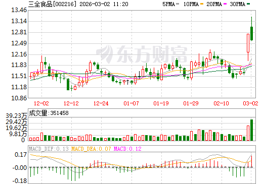 三全食品日K线图