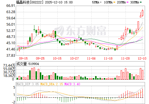 福晶科技日K线图