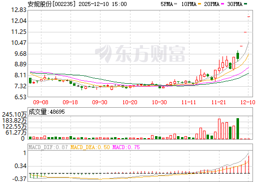 安妮股份日K线图