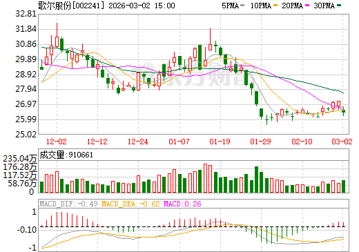 歌尔股份日K线图