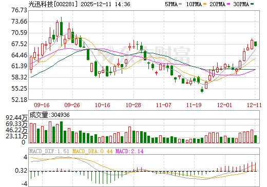光迅科技日K线图