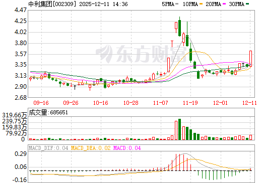 中利集团日K线图