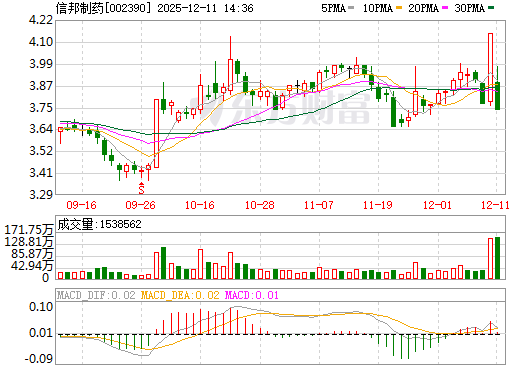 信邦制药日K线图