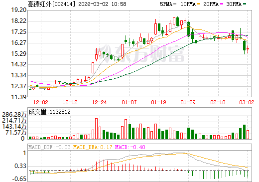 高德红外日K线图