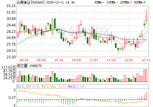 云南锗业日K线图