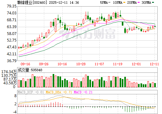 赣锋锂业日K线图