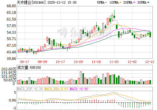 天齐锂业日K线图