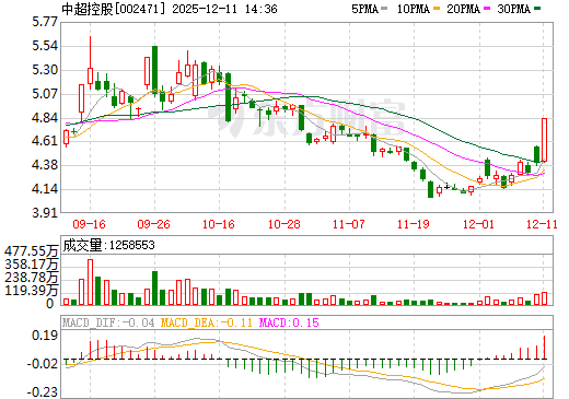 中超控股日K线图