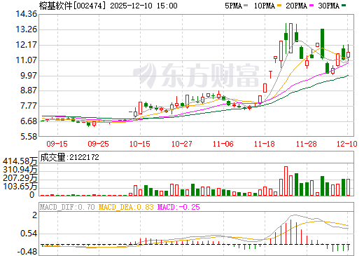 榕基软件日K线图