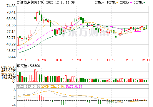 立讯精密日K线图