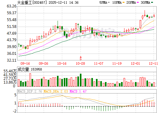 大金重工日K线图
