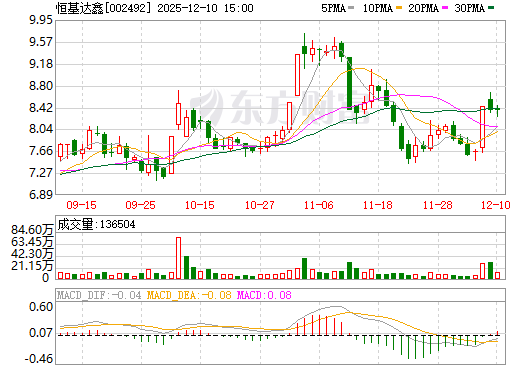 恒基达鑫日K线图