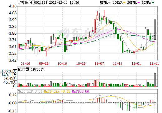 汉缆股份日K线图