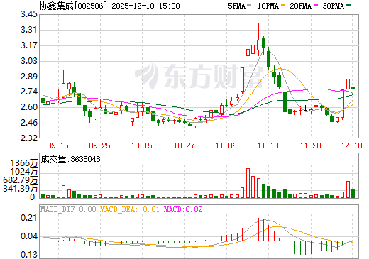 协鑫集成日K线图