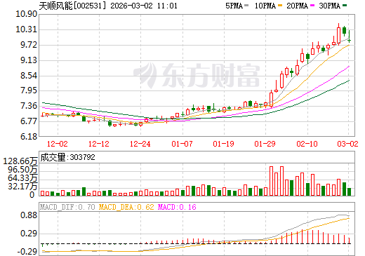 天顺风能日K线图