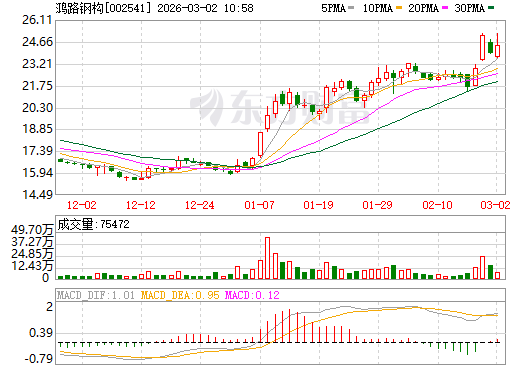 鸿路钢构日K线图