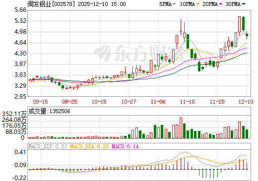 闽发铝业日K线图