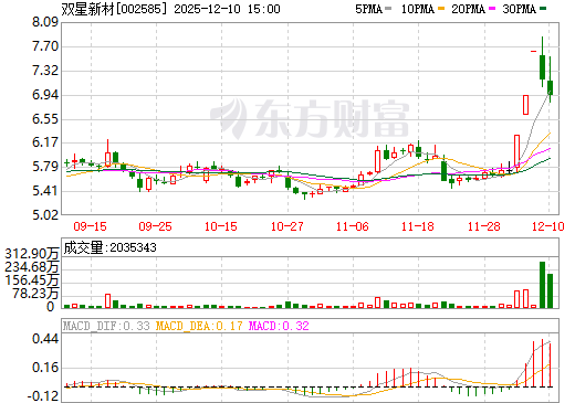 双星新材日K线图