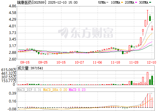 瑞康医药日K线图