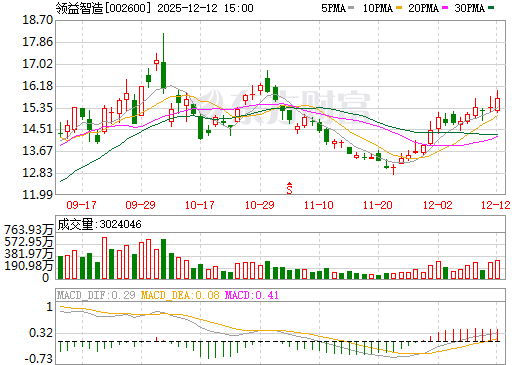 领益智造日K线图