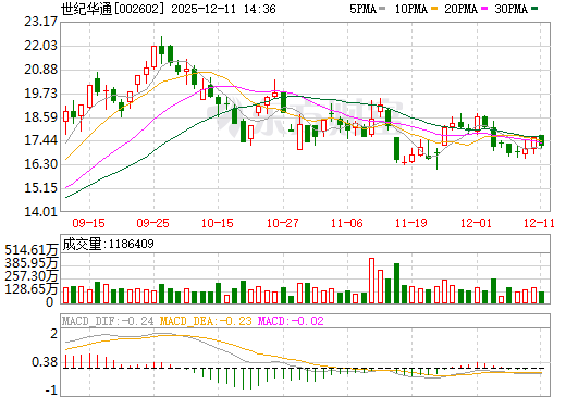 世纪华通日K线图