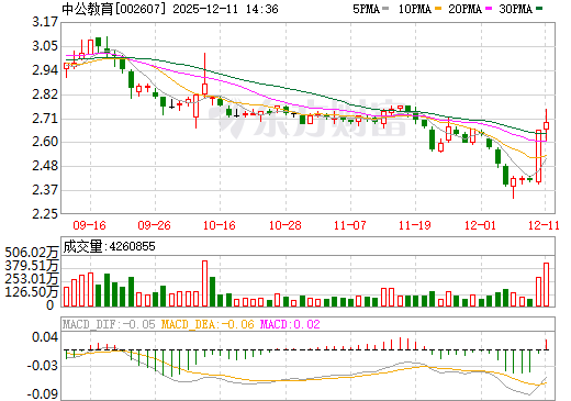 中公教育日K线图