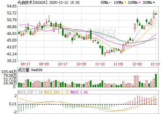 光启技术日K线图