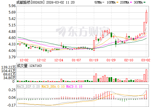 成都路桥日K线图