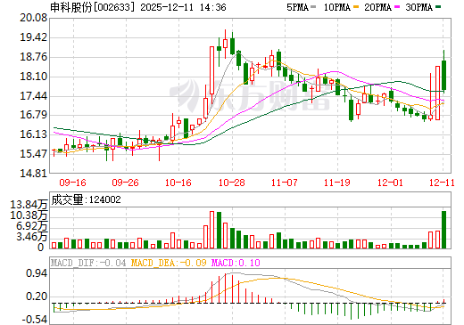 申科股份日K线图