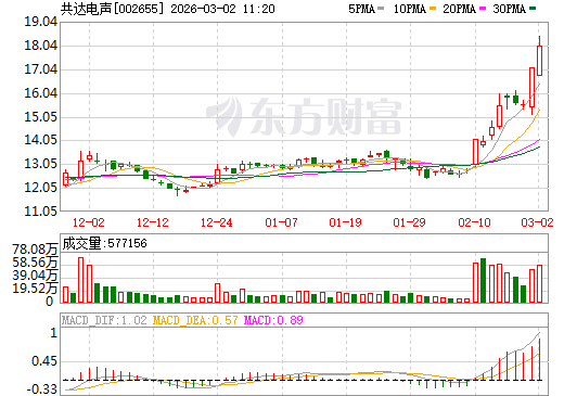 共达电声日K线图