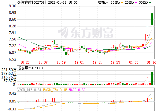 众信旅游日K线图