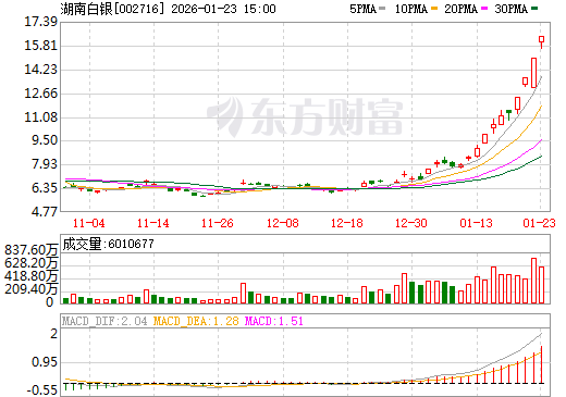 湖南白银日K线图