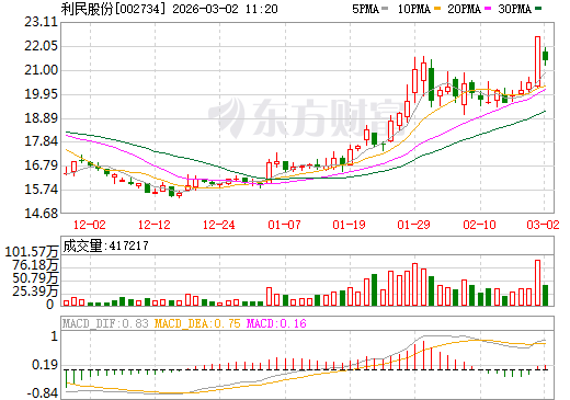 利民股份日K线图