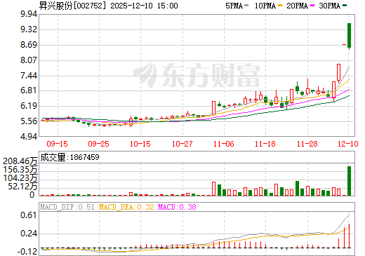 昇兴股份日K线图