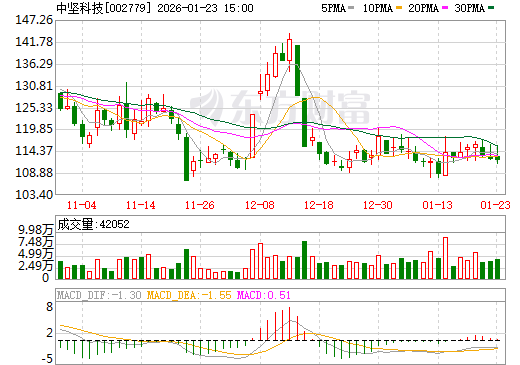 中坚科技日K线图