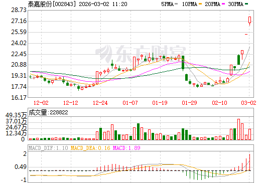 泰嘉股份日K线图