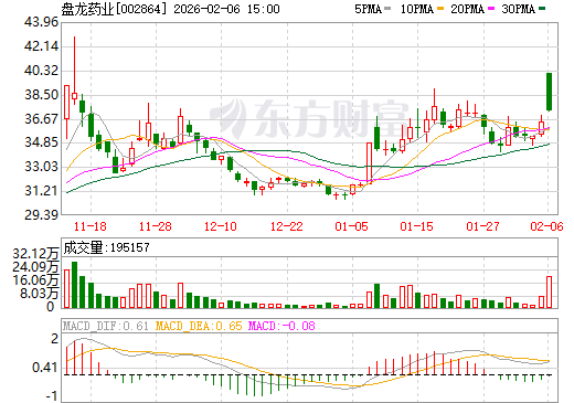盘龙药业日K线图