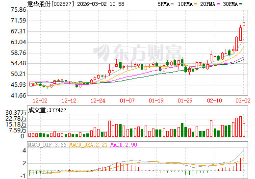 意华股份日K线图