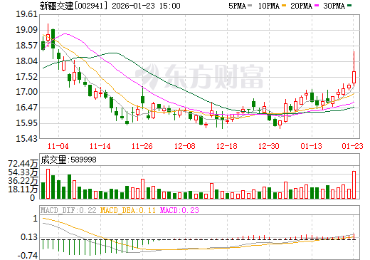 新疆交建日K线图