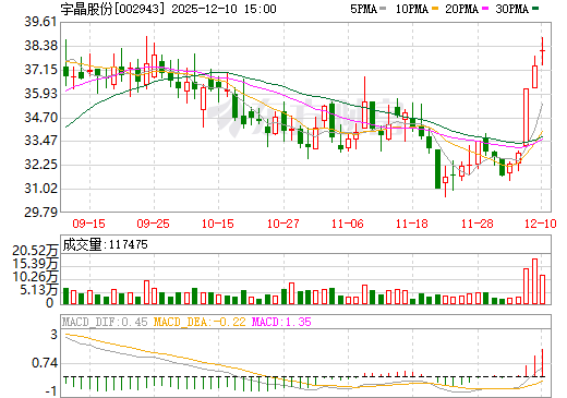 宇晶股份日K线图