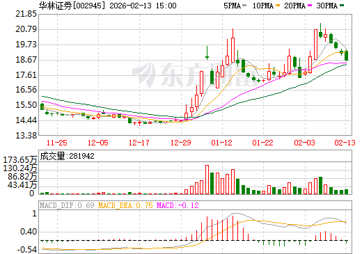 华林证券日K线图
