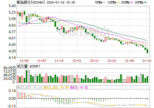 青岛银行日K线图